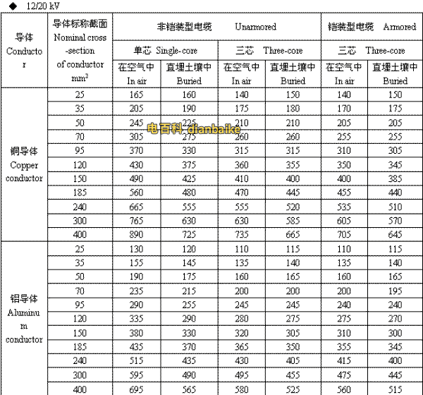 12/20kV巴音郭楞高压巴音郭楞电缆载流量