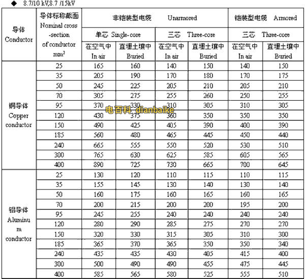 8.7/10kV,8.7/15kV巴音郭楞高压巴音郭楞电缆载流量