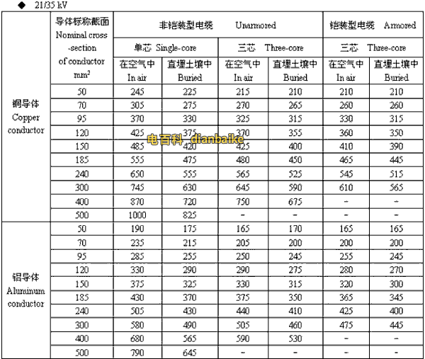 21/35kv巴音郭楞高压巴音郭楞电缆载流量